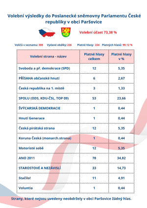 Volební výsledky do Poslanecké sněmovny Parlamentu České republiky v obci Paršovice